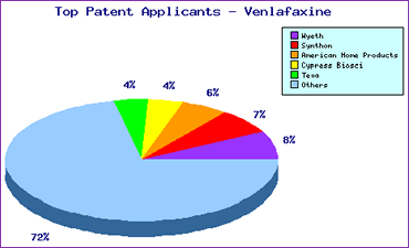Venlafaxine Top Patent Applicants